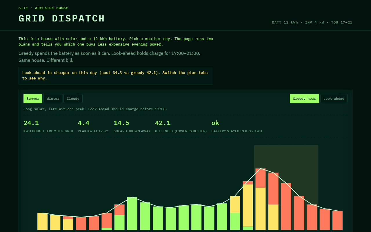 Grid dispatch household chart